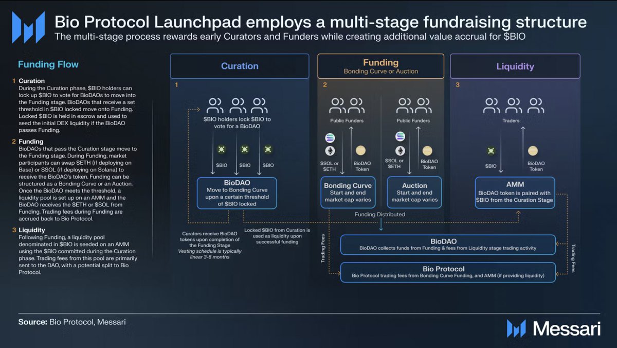 Messari (@messaricrypto) on Twitter photo Bio Protocol accelerates and funds BioDAOs, earning a reputation as the Y-combinator for DeSci ventures.
Their projects accelerate scientific progress, and the V1 upgrade increases BIO token utility and demand.
Here's Bio Protocol V1 Upgrade: Scaling DeSci's Financial Layer 👇 Bio Protocol accelerates and funds BioDAOs, earning a reputation as the Y-combinator for DeSci ventures.
Their projects accelerate scientific progress, and the V1 upgrade increases BIO token utility and demand.
Here's Bio Protocol V1 Upgrade: Scaling DeSci's Financial Layer 👇
