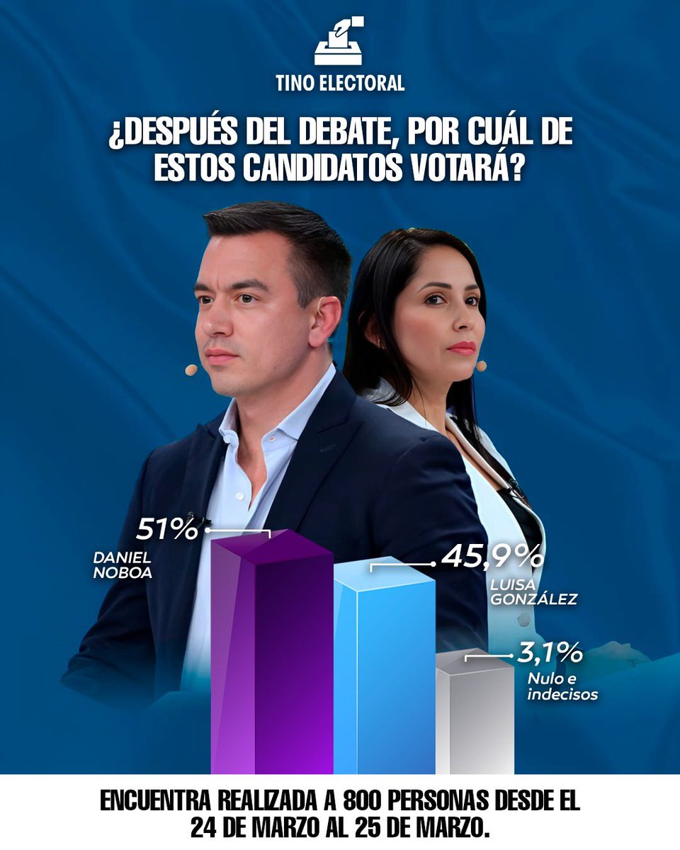 - El presidente candidato Daniel Noboa tiene un 51% de aceptación, seguido de la candidata Luisa González con un 45,9%.