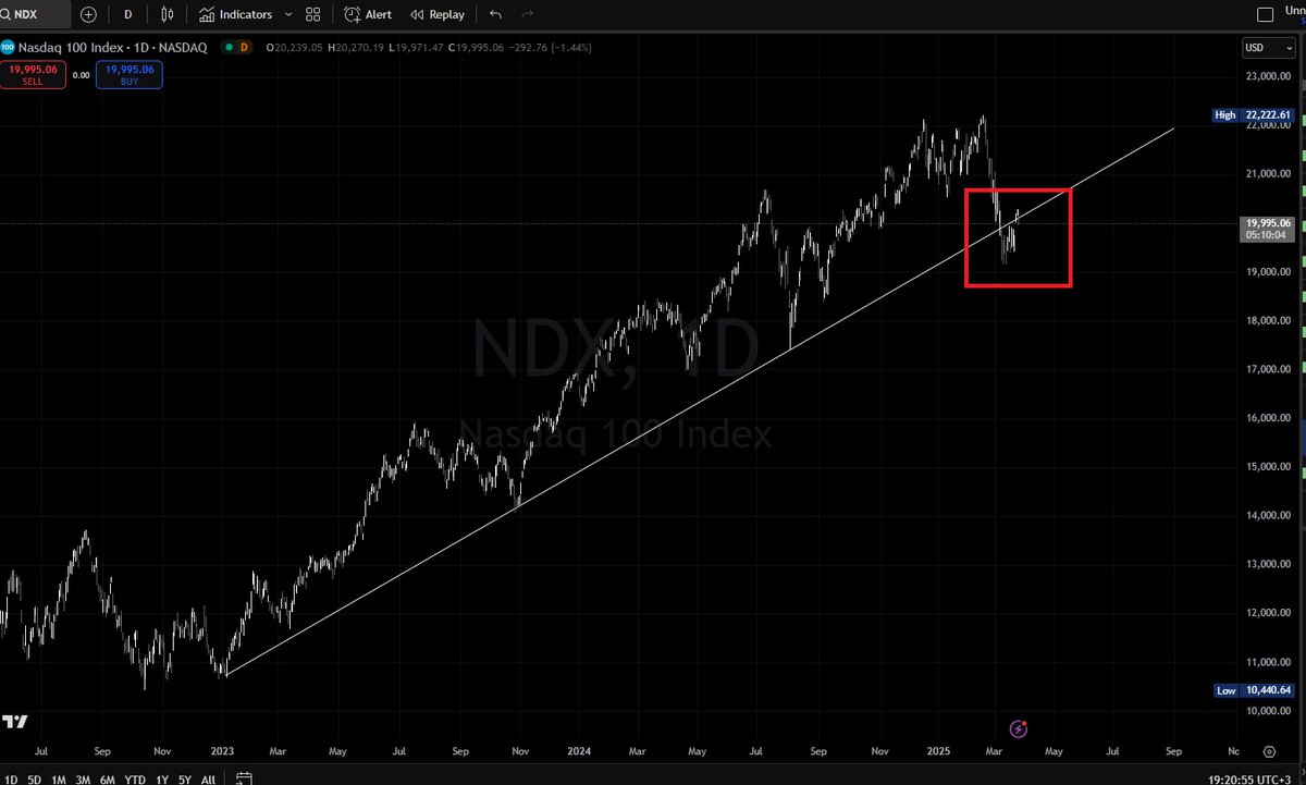 Nasdaq 100 çok kritik bir seviyede. Yükselen destek çizgisini aşağı yönlü kırmıştı. Şimdi tekrar o destek çizgisinin üzerine atmaya çalışıyor. Ya üzerine atacak ya da buradan teyit alıp yönünü tekrar aşağı çevirecek. Ytd.