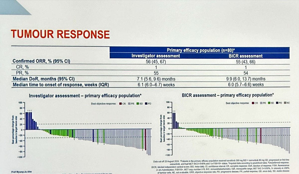 JordiRemon's tweet image. Personalised approach at osimertinib PD with savolitinib and osimertinib in MET deregulated EGFRm NSCLC looks promising. Is it better than CT+Ami or ADC? Hwr, it is a chemofree strategy and other treatments could be applied later #ELCC25