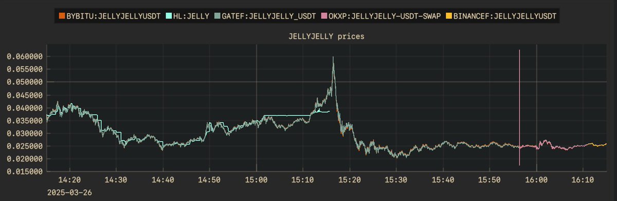 phraktle's tweet photo. JELLYJELLY perp prices on various exchanges around @HyperliquidX delisting it and binance/okx listing. https://t.co/ZEp9oC2d1i