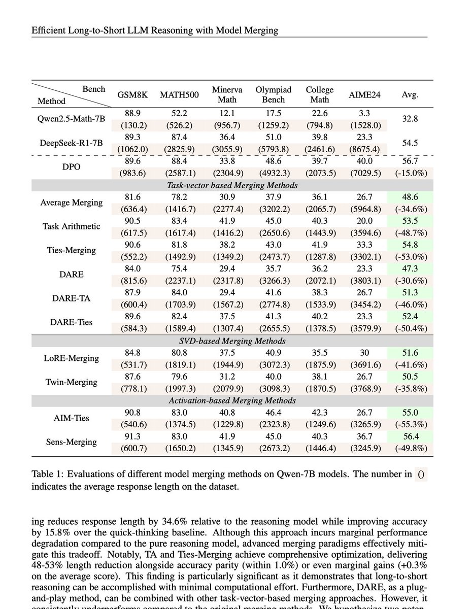 💡Unlocking Efficient Long-to-Short LLM Reasoning with Model Merging

We comprehensively study existing model merging methods on efficient Long-to-Short LLM reasoning tasks, and find their huge potential in the field.