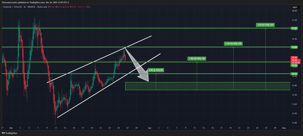⚠️ RISK TRADE ⚠️

👑 #LINK/USDT BUY 👑

Entry price:
13.76 - 14.17 🟩

Targets:
1️⃣14.62🎯
2️⃣15.24🎯
3️⃣16.04🎯
4️⃣17.05🎯

Link:tradingview.com/chart/LINKUSDT…