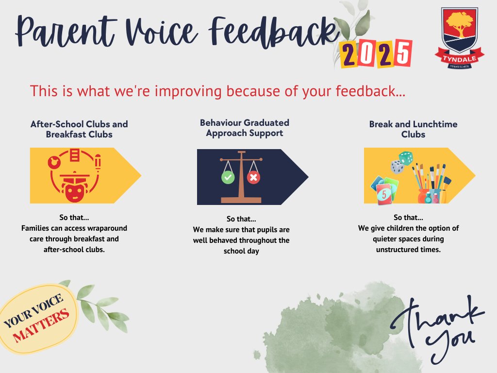 PrimaryTyndale's tweet photo. We are thrilled with the parent/carer feedback we have received from our recent survey. Team Tyndale is a fantastic place, and we are extremely proud to continue to provide a high-quality education to every child. https://t.co/d8ckfQaOsn