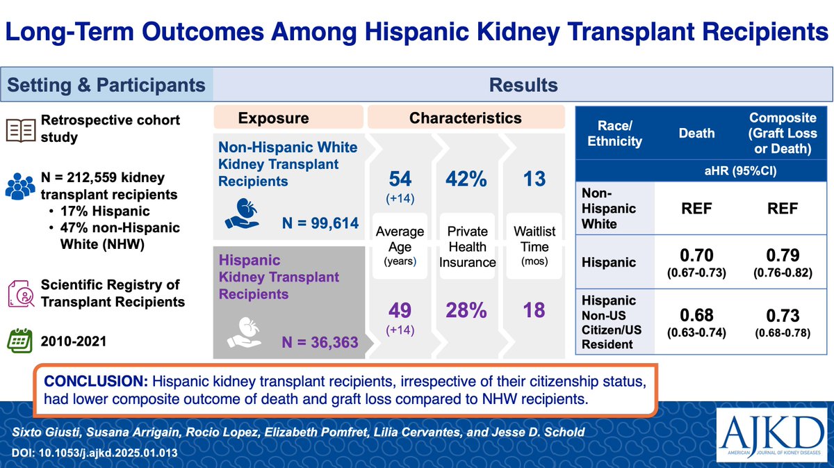 AJKD (@ajkdonline) on Twitter photo Evaluating Long Term Outcomes Among Hispanic Kidney Transplant Recipients
bit.ly/4ky5FuJ
<a href="/GiustiSix/">Sixto G. Giusti, MD, FASN</a> <a href="/drlizpomfret/">Elizabeth Pomfret</a> <a href="/Cervantes_Lily1/">Lilia Cervantes</a> <a href="/CU_Kidney/">University of Colorado Nephrology</a> <a href="/CUDeptSurg/">CU Department of Surgery</a> #VisualAbstract Evaluating Long Term Outcomes Among Hispanic Kidney Transplant Recipients
bit.ly/4ky5FuJ
<a href="/GiustiSix/">Sixto G. Giusti, MD, FASN</a> <a href="/drlizpomfret/">Elizabeth Pomfret</a> <a href="/Cervantes_Lily1/">Lilia Cervantes</a> <a href="/CU_Kidney/">University of Colorado Nephrology</a> <a href="/CUDeptSurg/">CU Department of Surgery</a> #VisualAbstract