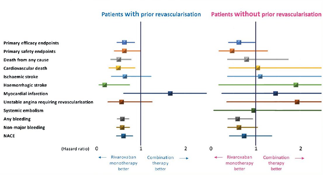 EuroInterventio's tweet photo. In this AFIRE post hoc analysis, rivaroxaban monotherapy was superior to combination therapy only in patients with prior PCI or CABG.
No efficacy difference observed in those without revascularisation #EIJBestOf.
Full paper 👉 https://t.co/wlZ9FAxdyi
#AF #CAD #Antithrombotics https://t.co/h0kuUpGYkH