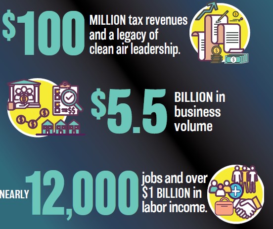 What you need to know about North Dakota’s lignite coal industry. 👇

✔️It generates $5.49 billion in annual gross business volume
✔️Delivers more than $100 million in state and local tax revenues
✔️Supports 12,000 direct and secondary jobs in the state

#ThisIsCoalCountry