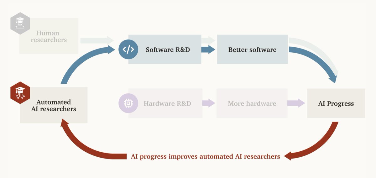 daniel_271828's tweet image. New report:
“Will AI R&D Automation Cause a Software Intelligence Explosion?”
As AI R&D is automated, AI progress may dramatically accelerate. Skeptics counter that hardware stock can only grow so fast. But what if software advances alone can sustain acceleration? 🧵