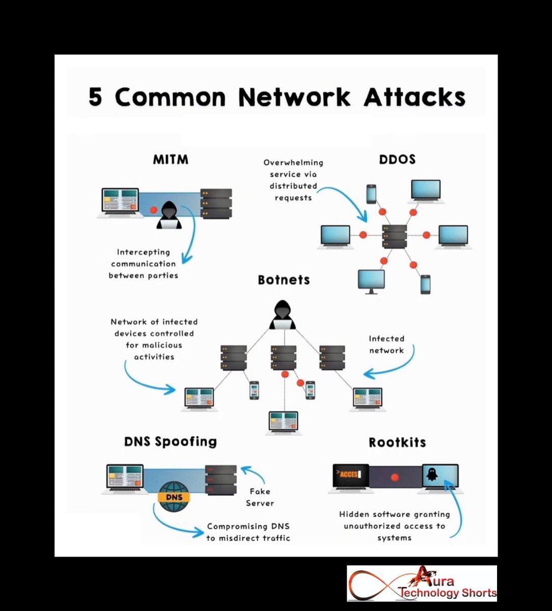 Auratechno72007's tweet image. 5 common network attacks
...............
#NetworkSecurity #CyberSecurity #NetworkAttacks #CyberThreats #Hacking #DataBreach #Phishing #Malware #Ransomware #DenialOfService #ManInTheMiddle #SQLInjection #SocialEngineering #ThreatDefense #WebSecurity #ITSecurity #SecurityAwareness