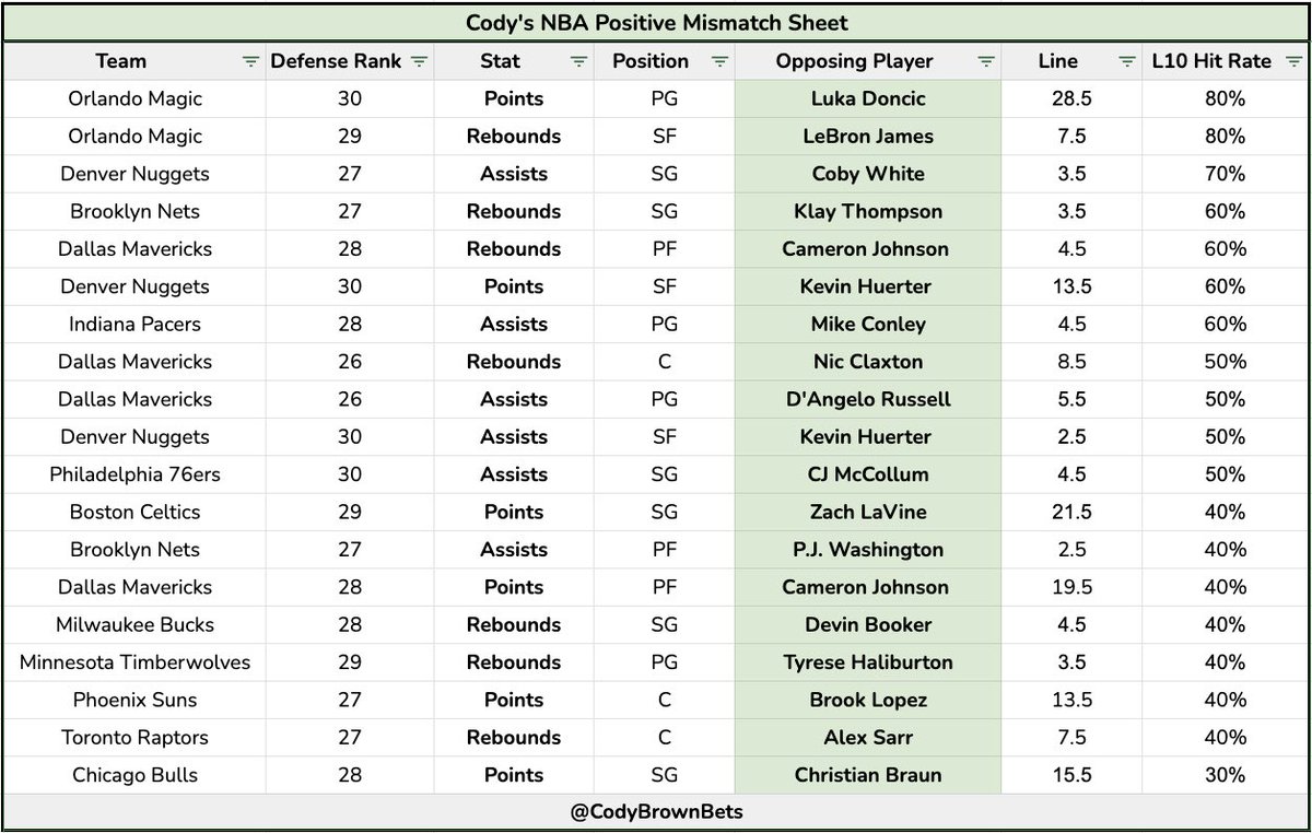 Cody Brown Bets tweet media