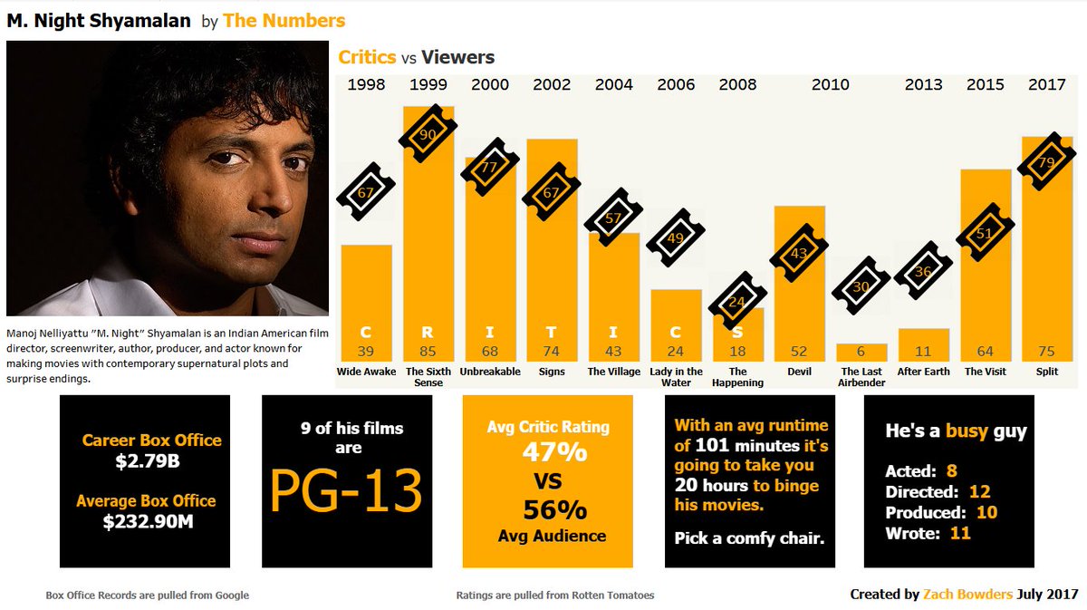 ZACH (@zachbowders) on Twitter photo This was my first <a href="/tableaupublic/">Tableau Public</a> viz from July 2017
Since then I've published 272 vizzes, completed 5 years of the Data+Love podcast, won 2 vizzies, and have been both a Tableau Visionary and Ambassador for 5 years
In the years since then I've published 272 vizzes, completed 5 This was my first <a href="/tableaupublic/">Tableau Public</a> viz from July 2017
Since then I've published 272 vizzes, completed 5 years of the Data+Love podcast, won 2 vizzies, and have been both a Tableau Visionary and Ambassador for 5 years
In the years since then I've published 272 vizzes, completed 5