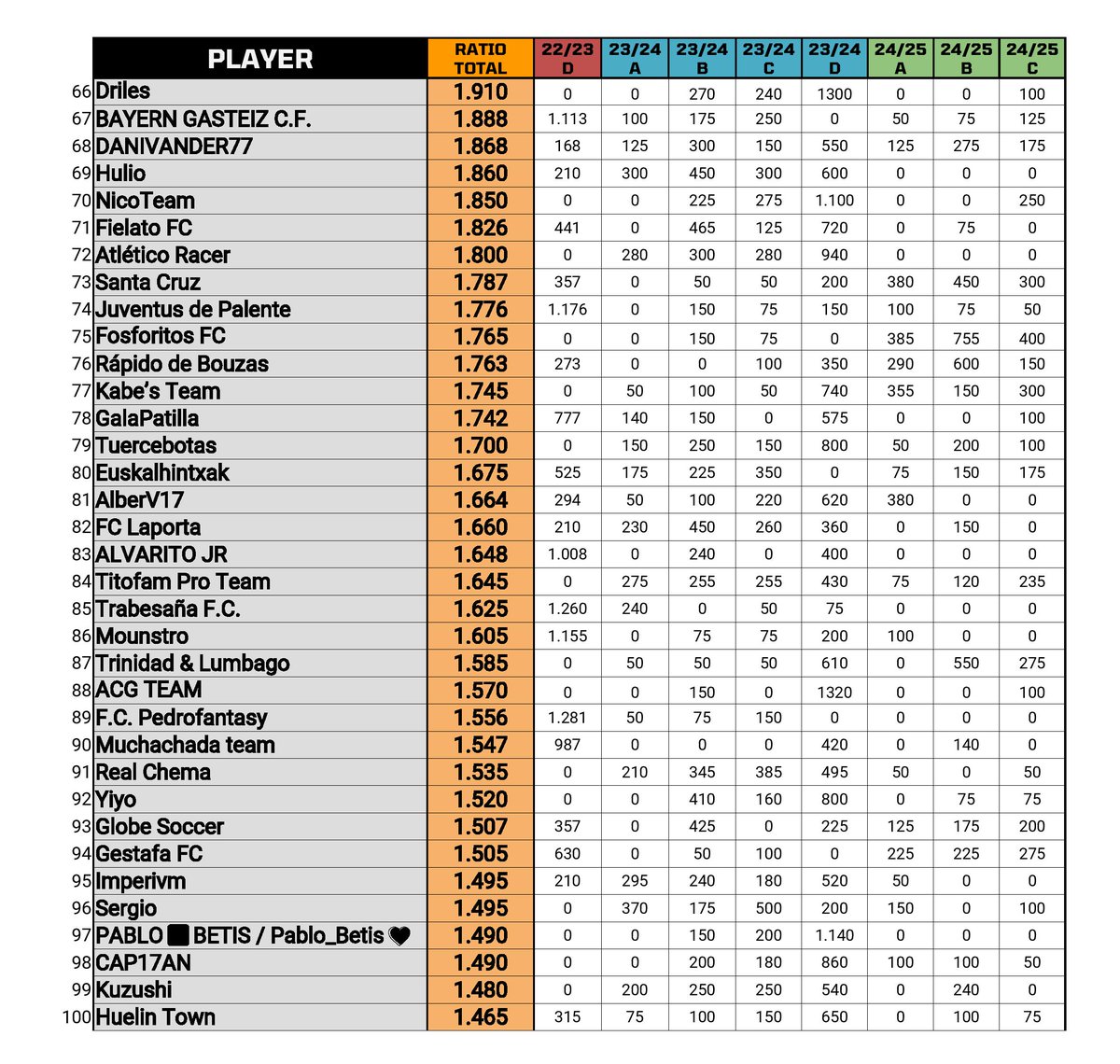 El Ranking actual está compuesto por 1.011 mánagers.
Enhorabuena a cada uno, todos tenéis un merecido porcentaje de mérito.

Mánagers de categoría, clásicos, veteranos y emergentes se sitúan en los 

Puestos del 3⃣1⃣ al 1⃣0⃣0⃣ 

"los otros grandes cracks de Biwenger"