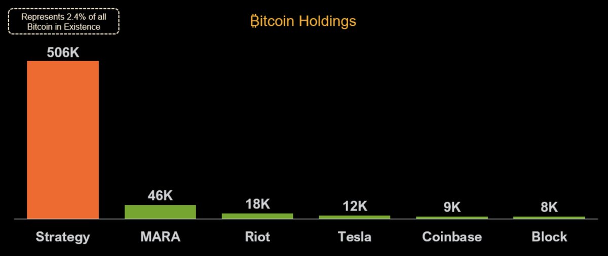 Halfway to a million bitcoin, and beyond.