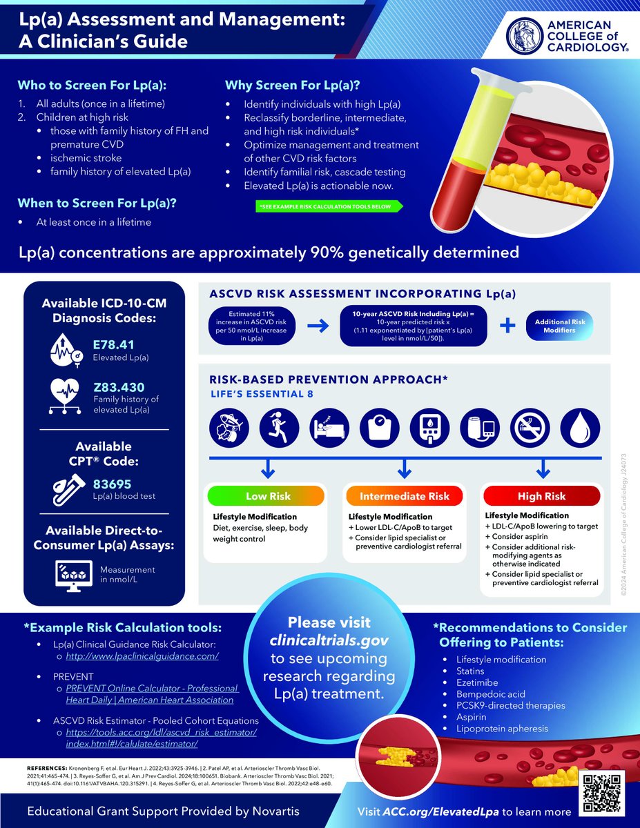 Learn about the unique role of Lp(a) as a genetic determinant for #ASCVD risk &amp; the importance of testing for Lp(a) levels to better understand your patients’ cardiovascular health w/ ACC's online course. ⬇️

More: bit.ly/3WmPipH

#LpaAwarenessDay #KnowLpa #ACCEd