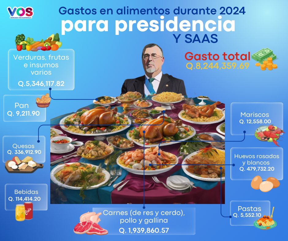 SAAS gasta al rededor de Q23,000 al día en gastos de alimentación para la presidencia de la República (casi Q9 millones al año) 💸

¿Qué opina usted? 😳