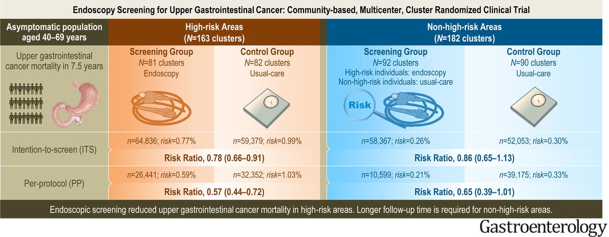 ✨ The April Editor's Essential Reading examines the effect of an #endoscopy screening on upper gastrointestinal cancer mortality. Read the full article here: ow.ly/CV6e50VnzF2