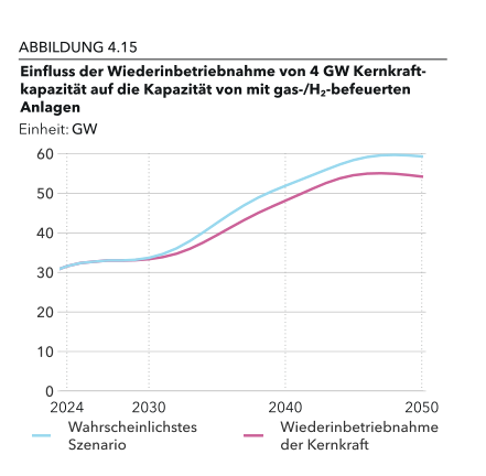 tech_for_future's tweet photo. @DNV_Group errechnete die Börsenstrompreissenkung durch AKW-Reaktivierung.
12% billiger wird der Strom mit 3 #AKW in 2030!
Diese Entlastung gibt es geschenkt. Denn laut DNV kostet die Reaktivierung der AKW weniger als der Bau der neuen Gaskraftwerke, die sie ersetzen.
1/7 https://t.co/YrS7mZ1hH6