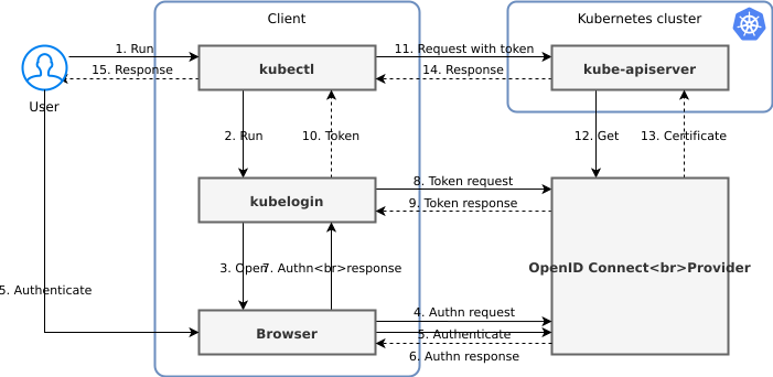 kubesploit's tweet image. kubelogin is a kubectl plugin for Kubernetes OpenID Connect (OIDC) authentication, also known as kubectl oidc-login

➤ github.com/int128/kubelog…