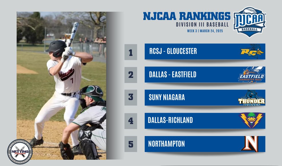 🚨The Week 3 #NJCAABaseball DIII Rankings Presented by <a href="/NettingPros/">Netting Professionals 🏟️</a>!

- Northampton joins the top-5.
- Hudson Valley joins at No. 10.

Full Rankings ⤵️
njcaa.org/sports/bsb/ran…