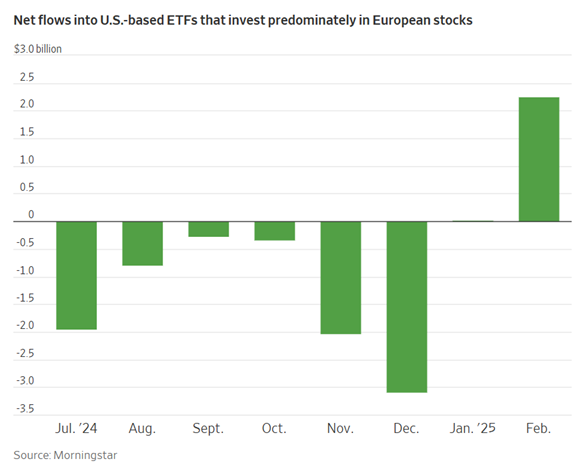 SteveRattner's tweet photo. Before Trump took office, the US economy was surging ahead of Europe’s. Trump’s managed to reverse that trend, sending investors into European markets. https://t.co/5c17MVU8yF