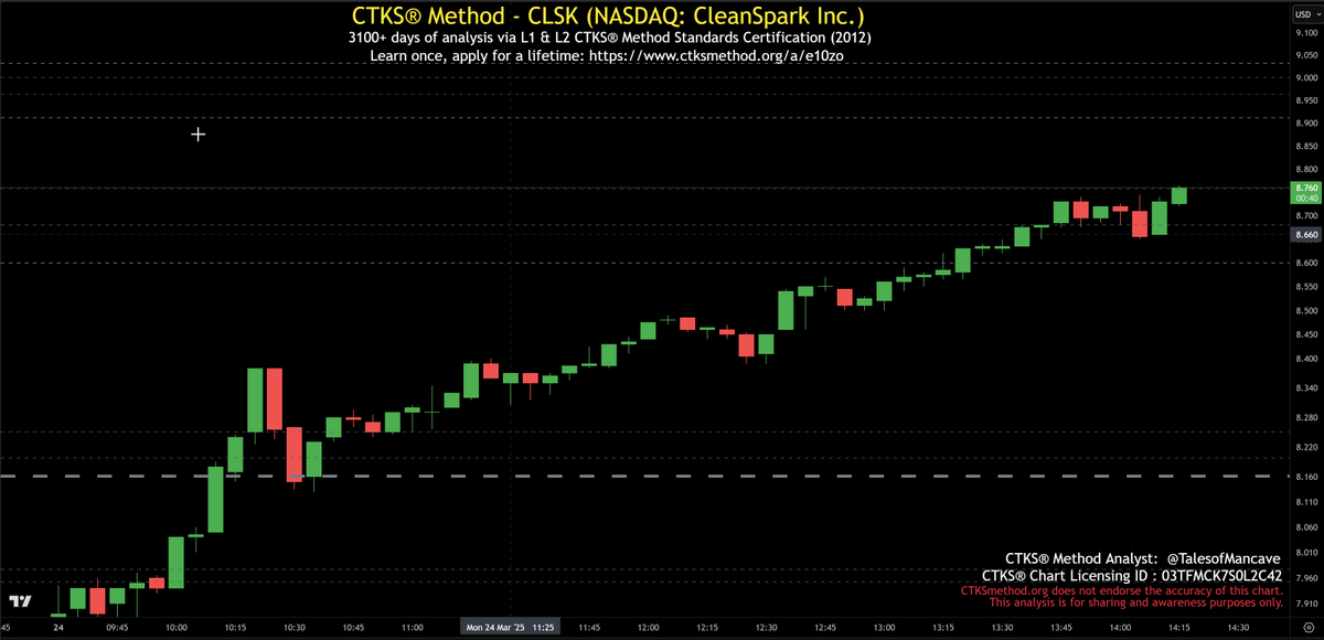 TalesOfMancave's tweet image. @CleanSpark_Inc on great news of joining the S&amp;amp;P Small Cap 600 index, finally moves up through a positive CTKS Gap towards a confluence of price structure in the $9 range. Solid support around $8.20 which may need a retest before we can move higher.

Learn the #CTKSMethod once…