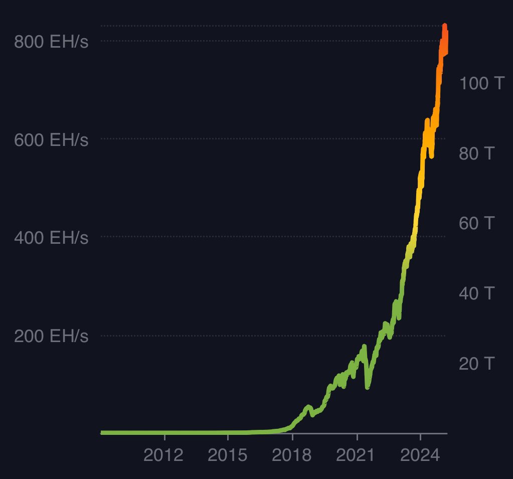 ⚡🚨#BITCOIN哈希率正在飙升！！!
价格将很快公布⚡