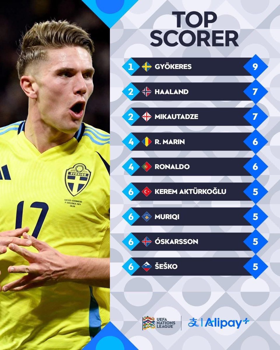 kosovarfootball's tweet photo. Vedat Muriqi is among the top scorers of the #NationsLeague this season! ๐ดโโ ๏ธ๐ฝ๐ฐ
#ISLKOS | #UNL https://t.co/Bn4RDzeNaZ