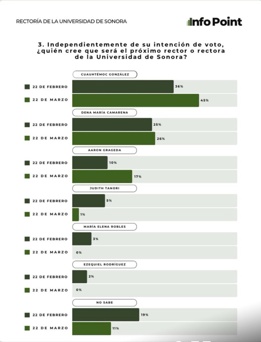 Está arriba <a href="/cuau/">Cuauhtémoc González</a> Cuauhtémoc González para la Rectoría de la <a href="/SoyUnison/">Soy Unison</a> . Clara tendencia de 42 % de intención de voto marca el inicio de un gran cambio transformador para la máxima casa de estudios de Sonora.