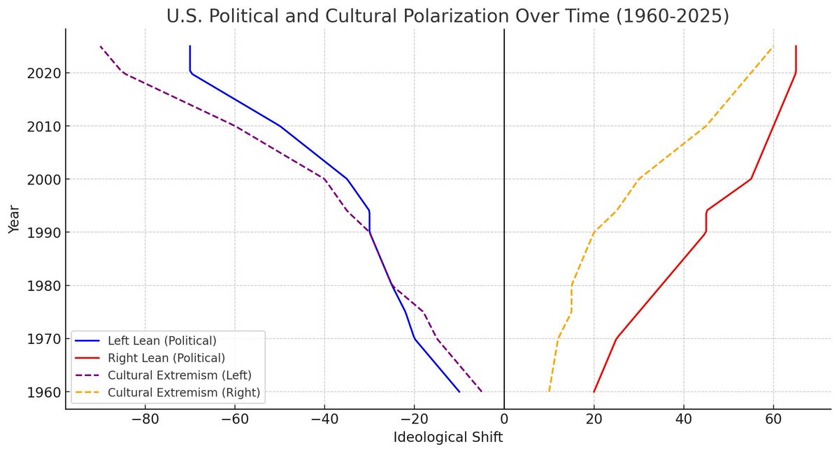 redphonecrypto's tweet image. 1. The political center is ded 💀, &amp;amp; society trudges toward the dragon’s lair

2. We can feel the social discomfort, the growing polarization, the fear, the uncertainty over the future for our kids, schools, jobs

3. Seems obvious, but I never anticipated how bad it could be for…