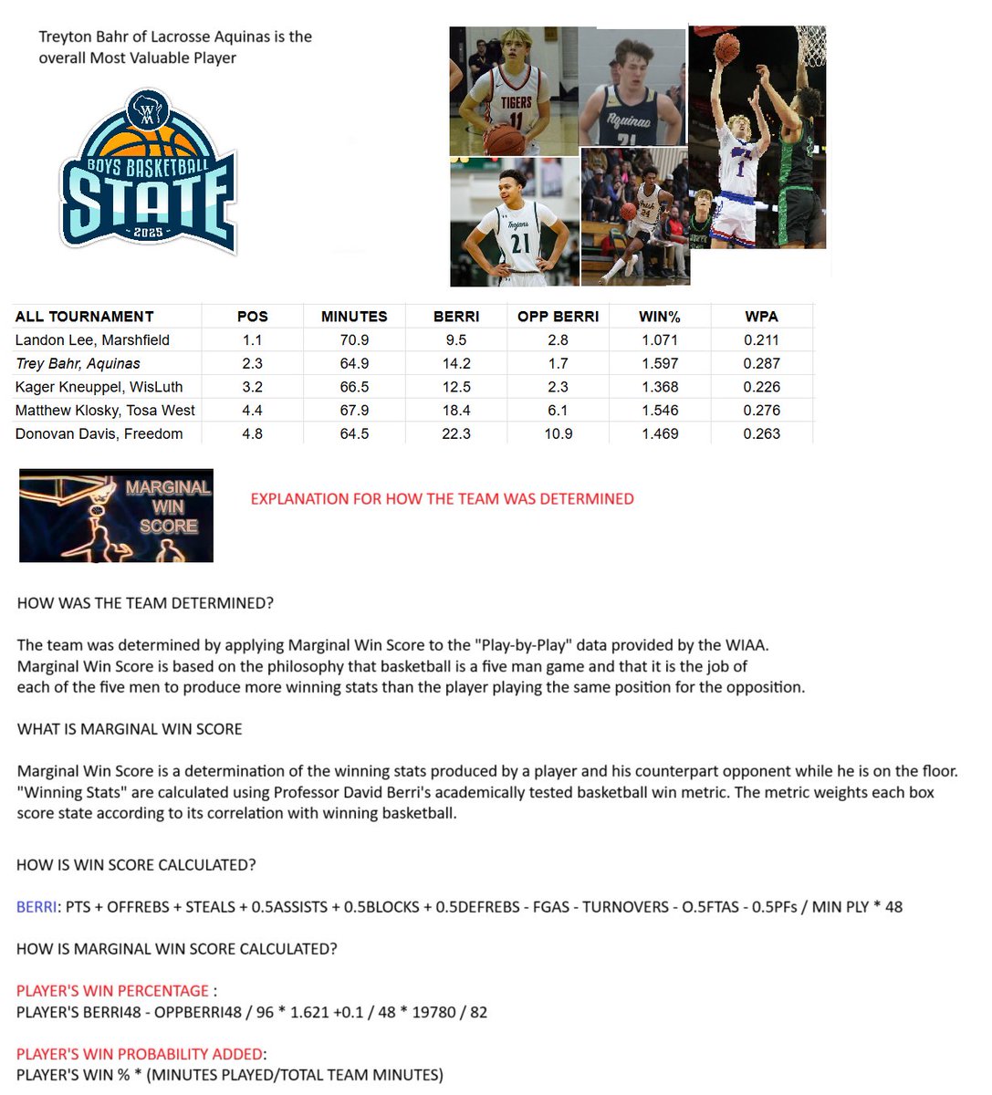 Ty Willinganz (@tywillinganz) on Twitter photo Using <a href="/wiaawistate/">WIAA State Tournaments</a> play data and MWS, a derivative of the basketball win metric created by <a href="/wagesofwins/">David Berri</a>, I have calculated the 2025 #Wiaabb All Tourney Team at each 5 spots. Explanation blw
1: <a href="/landonrlee3/">Landon Lee</a>
2: <a href="/Treyton_Bahr/">Treyton Bahr</a>
3: <a href="/KnueppelKager/">Kager Knueppel</a>
4: <a href="/MatthewKlo77911/">Matthew kloskey</a>
5: <a href="/DavisBB21/">Donovan Davis</a> Using <a href="/wiaawistate/">WIAA State Tournaments</a> play data and MWS, a derivative of the basketball win metric created by <a href="/wagesofwins/">David Berri</a>, I have calculated the 2025 #Wiaabb All Tourney Team at each 5 spots. Explanation blw
1: <a href="/landonrlee3/">Landon Lee</a>
2: <a href="/Treyton_Bahr/">Treyton Bahr</a>
3: <a href="/KnueppelKager/">Kager Knueppel</a>
4: <a href="/MatthewKlo77911/">Matthew kloskey</a>
5: <a href="/DavisBB21/">Donovan Davis</a>