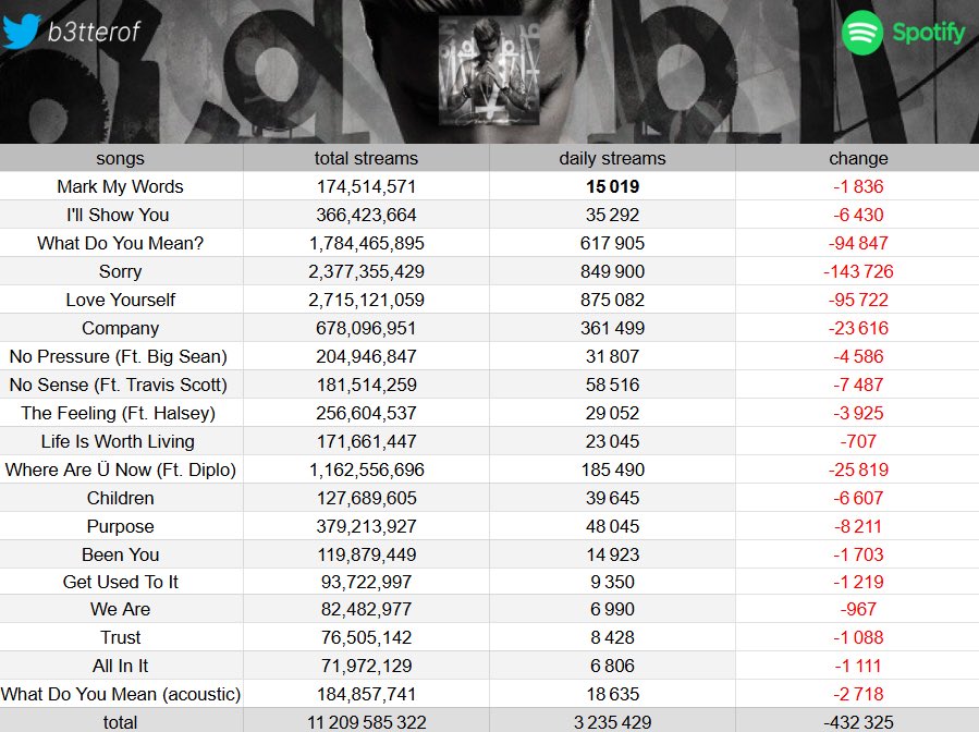 Justin Bieber’s “Purpose” — Spotify Update (Mar 24):

All tracks saw a drop in daily streams today.

Despite the drop, the album still pulls strong with over 3.2M daily streams.