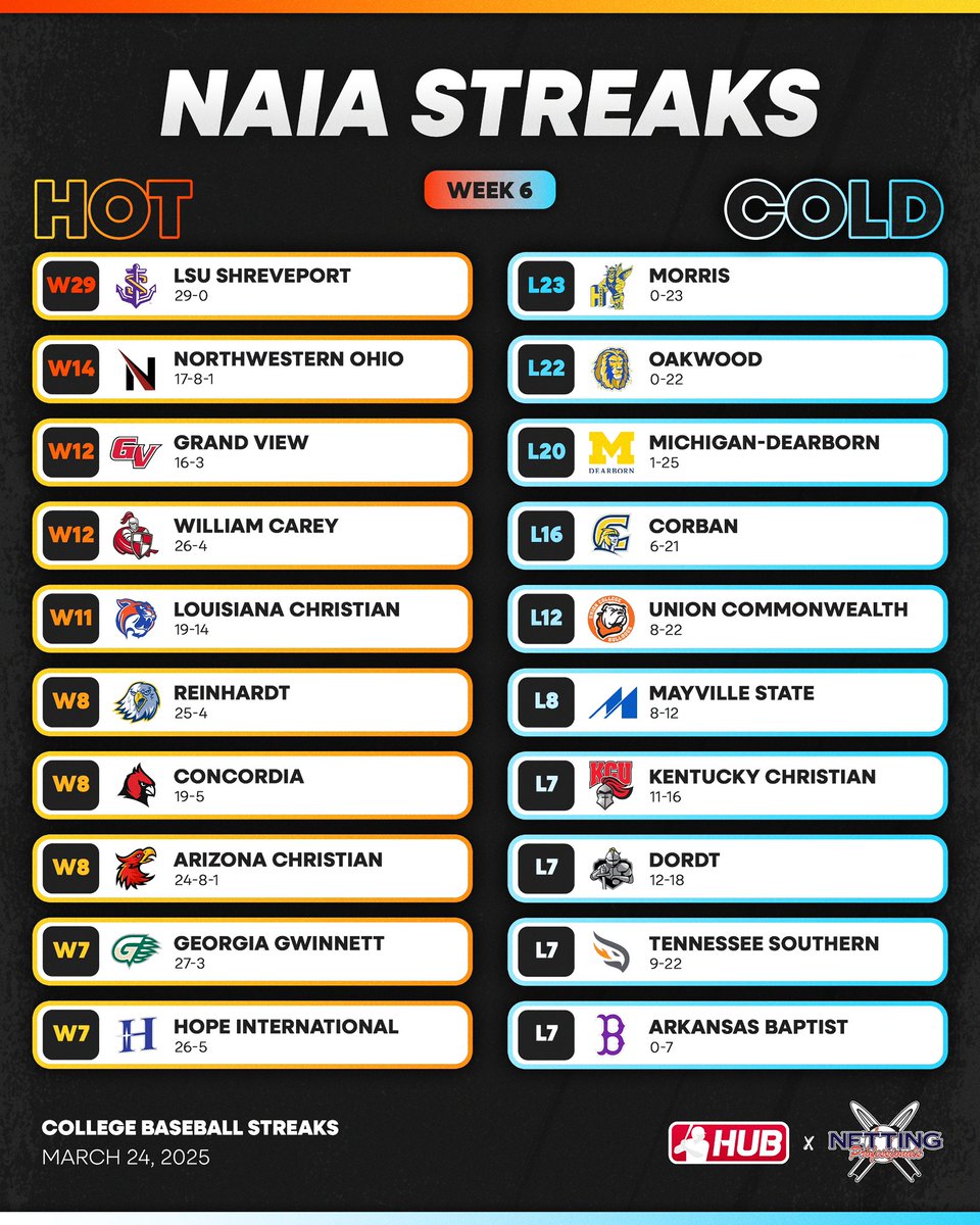 College Baseball Hub (@collegebsbhub) on Twitter photo <a href="/NettingPros/">Netting Professionals ๐๏ธ</a> <a href="/ulv_athletics/">La Verne Leopards</a> Week 6 Hot & Cold Streaks presented by <a href="/NettingPros/">Netting Professionals ๐๏ธ</a> for NAIA ๐ฅโ๏ธ <a href="/NettingPros/">Netting Professionals ๐๏ธ</a> <a href="/ulv_athletics/">La Verne Leopards</a> Week 6 Hot & Cold Streaks presented by <a href="/NettingPros/">Netting Professionals ๐๏ธ</a> for NAIA ๐ฅโ๏ธ