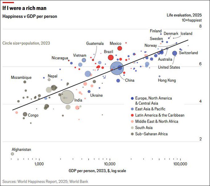 shivamgarg2001's tweet photo. Interesting insight: While it's commonly believed that more money makes an individual more worried, at an aggregate level, the trend seems to suggest otherwise. https://t.co/x1rlnKQUup