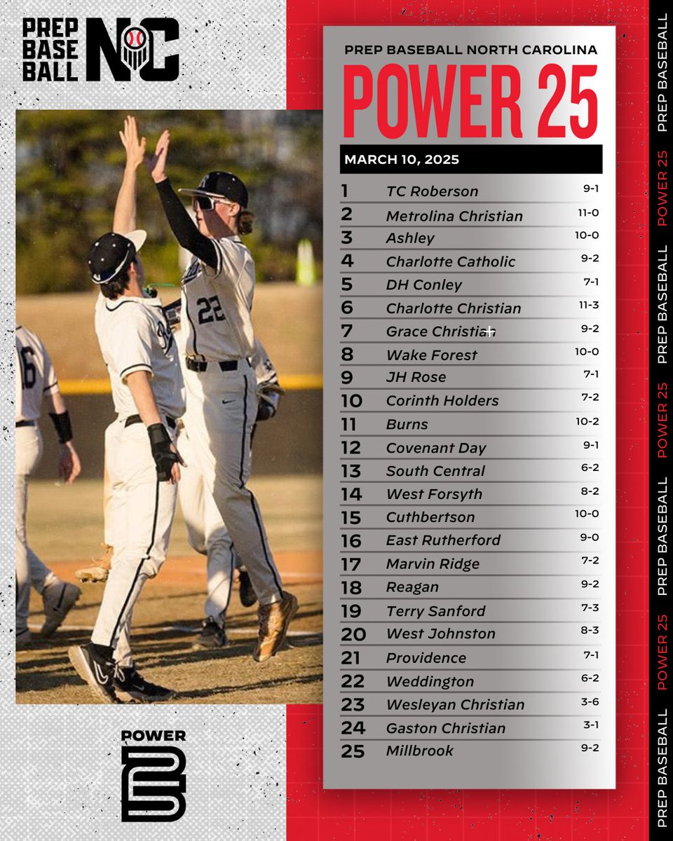 North Carolina Power 25💪
🔥Updated  03.24.25

loom.ly/1PdtVBg
📌3 New Entries
📌Several Risers
📌Who's Playing Well 
📌Who Just Missed