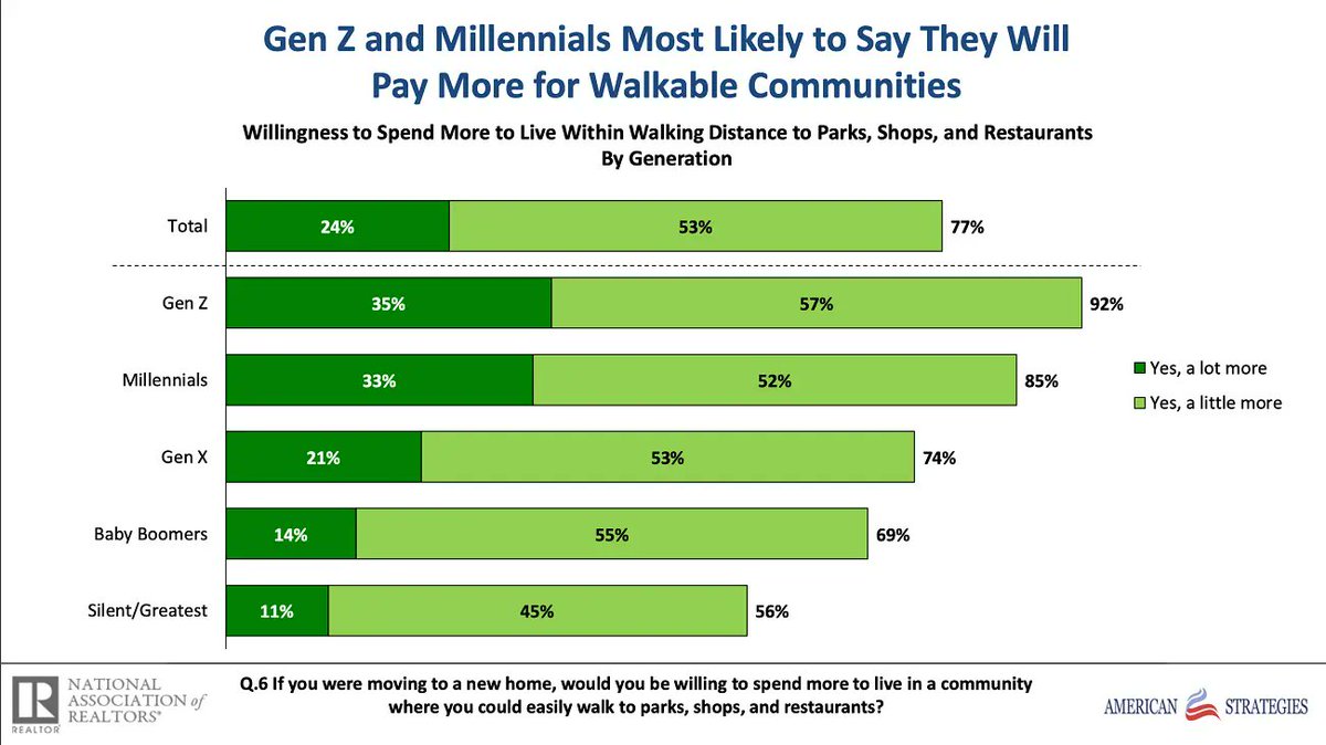 A majority of Americans want to live in a walkable neighborhood🔊

Let's build more of them.