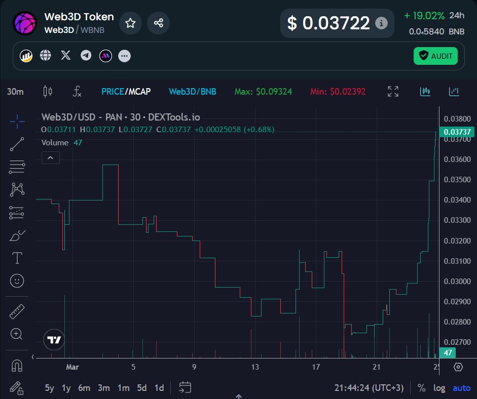 web3decision's tweet image. 🚀 $Web3D is up nearly 20% today!
The rocket has launched, but there's still time to hop on board.
🌕 Don’t miss this train to the moon — it’s just getting started!
#Web3D #Crypto #BullRun #MoonMission #DeFi #Web3 #Blockchain #altseason