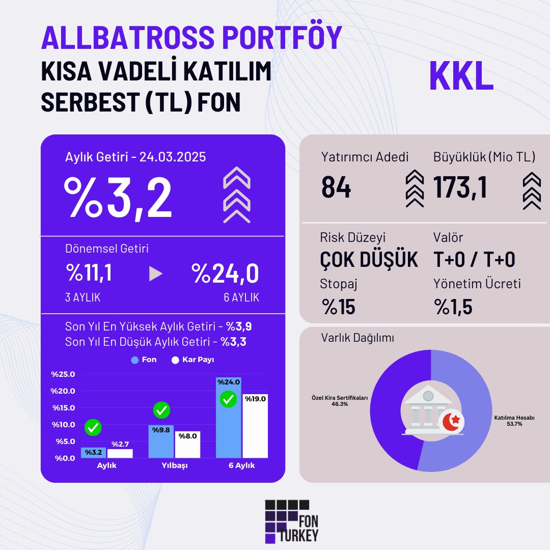 Faizli yatırım araçlarını tercih etmeyen nitelikli yatırımcılar için likit fon alternatifi: #AllbatrossPortföy #KKL   

✨Fonun Öne Çıkan Özelliği
📊Son 1/3/6 ay katılma hesabı ve kar payı üzeri getiri 
🏆Son 1 haftalık dönemde katılım esaslı para piyasası fonları arasında 1️⃣.