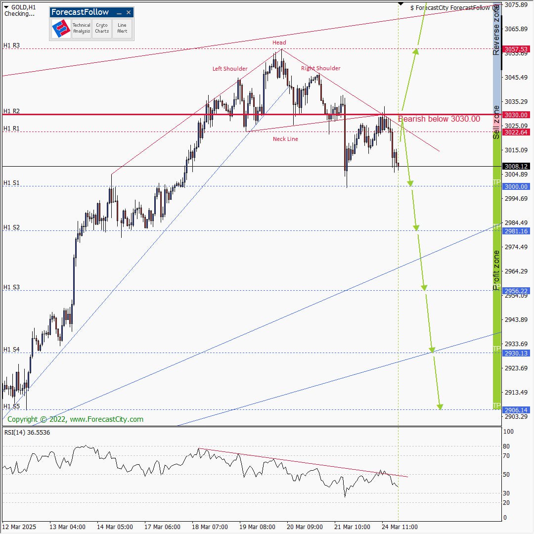 #GOLD (#XAUUSD)
💡H1 Timeframe:
🔻The Head and Shoulders pattern forecasted by the #4CastMachine played its role beautifully.😎
🔻The price entered the sell zone with a corrective wave and hit the neckline and resistance at 3027.83. 🔻The new wave has started with a downward
