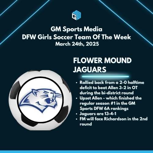 GM Sports Media
DFW Girls Soccer Team Of The Week
March 24th, 2025

FLOWER MOUND JAGUARS

⭐️Rallied back from a 2-0 deficit to beat Allen 3-2 in OT
⭐️Allen finished the regular season #1 in the GM Sports DFW 6A rankings
⭐️Jaguars are 13-4-1
⭐️FM vs Richardson in the 2nd round