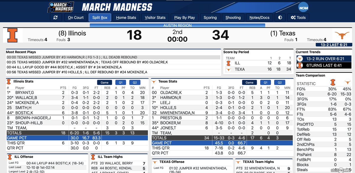 At the half in Austin: (1) Texas 34, (8) #Illini 18.
