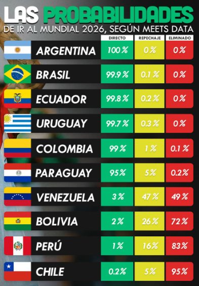 giraltpablo's tweet photo. Las probabilidades de ir al Mundial 2026, según Meets Data.

¿Habrá algún batacazo? https://t.co/Fv0nImL3oo