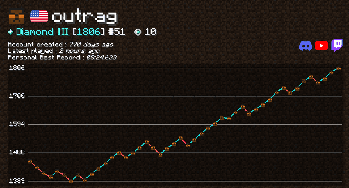 I climbed the elo mountain (it doesn't go down)