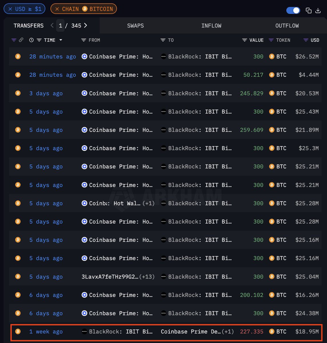⚡🚨BLACKROCK正在购买

BLACKROCK刚刚从COINBASE PRIME收到了1亿美元的比特币

在过去的一周里，他们没有出售任何一枚