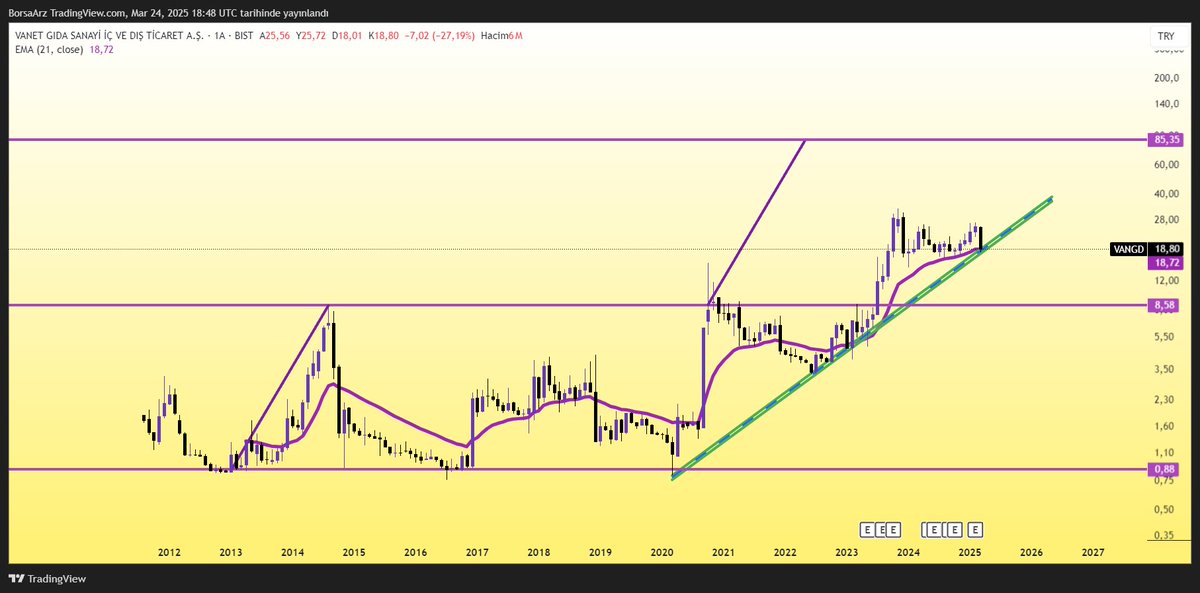 #VANGD 18.70 Altında aylık kapanış stoplu izleme listeme ekliyorum