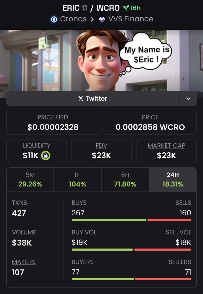 We are back at 23K MCap!!! 👀

Next stop, moon? 🚀 

<a href="/wolfswapdotapp/">Wolfswap | Swap & Earn</a> <a href="/kristokencro/">Kris token - CEO of Meme's</a> $Kris $Eric
