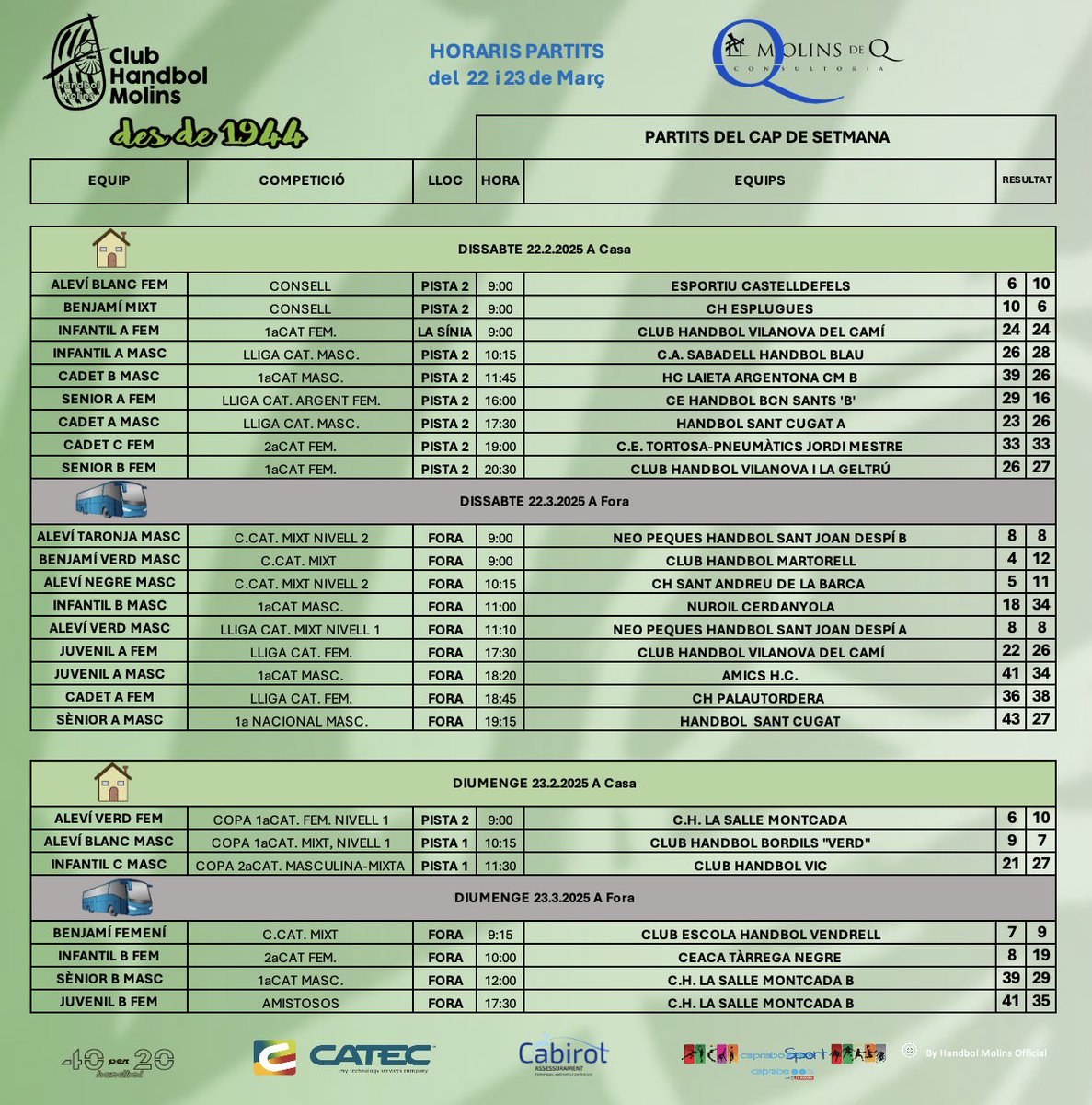 HandbolMolins's tweet photo. 📌 Resultats del cap de setmana
#123Molins
#MolinsViulHandbol https://t.co/IiuUbLvPLd