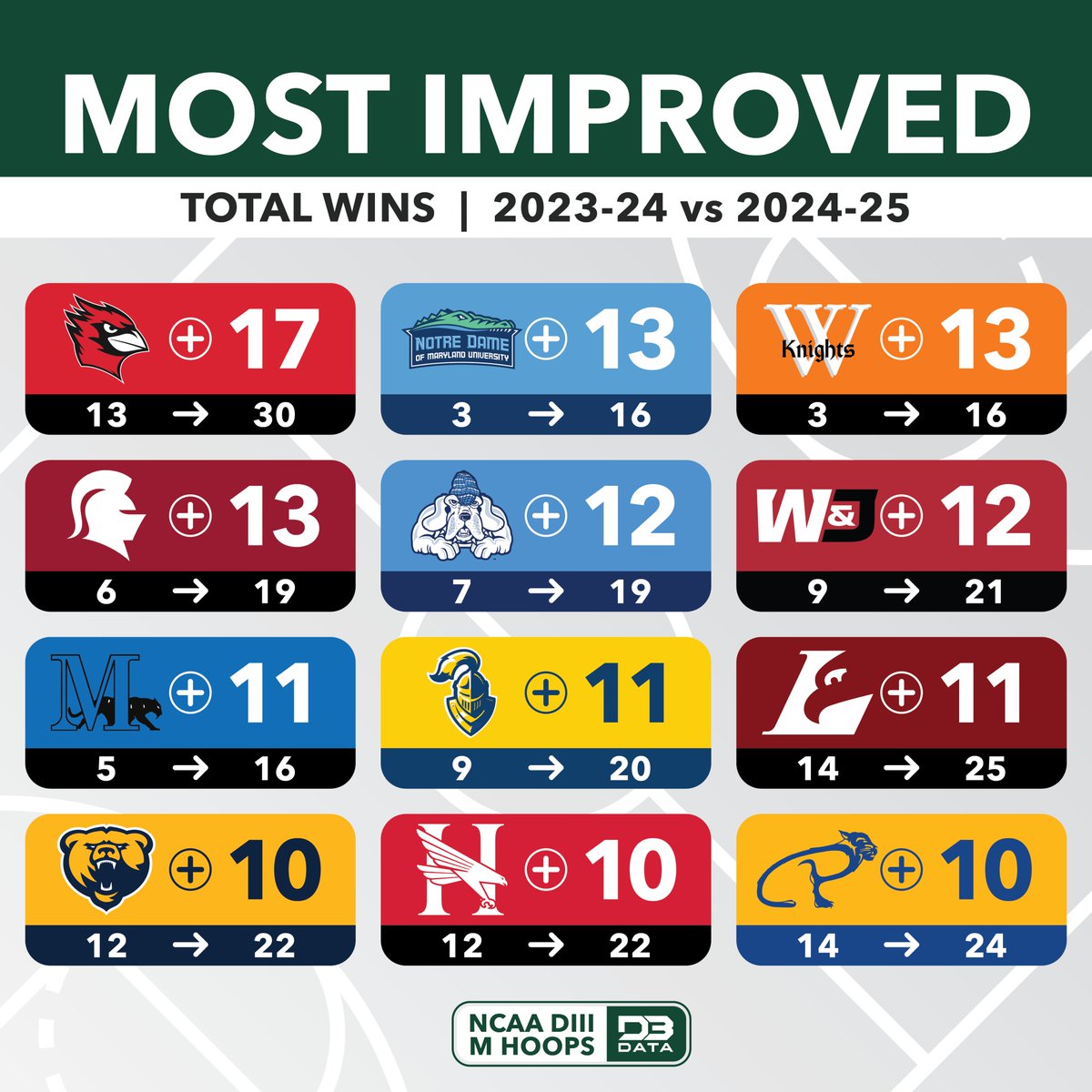 D3 Data (@d3sportsdata) on Twitter photo Most improved Men's Hoops teams from 23-24 to 24-25.
<a href="/wes_athletics/">Wesleyan Athletics</a> led all teams with a 17 win improvement.
<a href="/NDMGatorSports/">Notre Dame (Md.) Gator Athletics</a> and <a href="/WartburgKnights/">Wartburg Athletics</a> jumped from just 3 wins to 16 this season!
#d3data #d3 #d3sports #d3hoops Most improved Men's Hoops teams from 23-24 to 24-25.
<a href="/wes_athletics/">Wesleyan Athletics</a> led all teams with a 17 win improvement.
<a href="/NDMGatorSports/">Notre Dame (Md.) Gator Athletics</a> and <a href="/WartburgKnights/">Wartburg Athletics</a> jumped from just 3 wins to 16 this season!
#d3data #d3 #d3sports #d3hoops