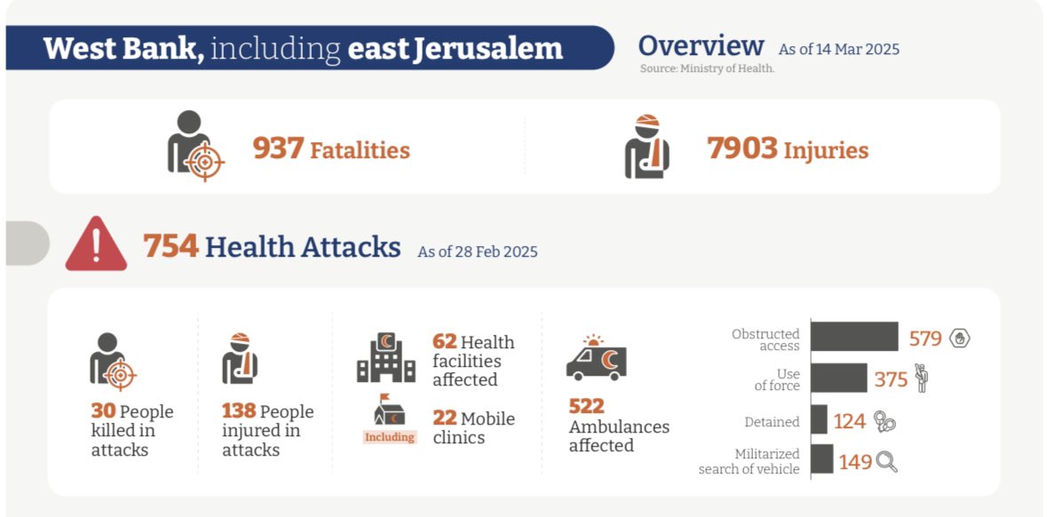 The bombardment of the Nasser Hospital in Khan Younis yesterday and the Red Cross HQ in Rafah today are part of Israel’s calculated obliteration of Palestinian healthcare. Over 670 attacks in Gaza and over 750 in the West Bank since Oct 2023 (<a href="/WHO/">World Health Organization (WHO)</a>). Over 1,420 attacks.