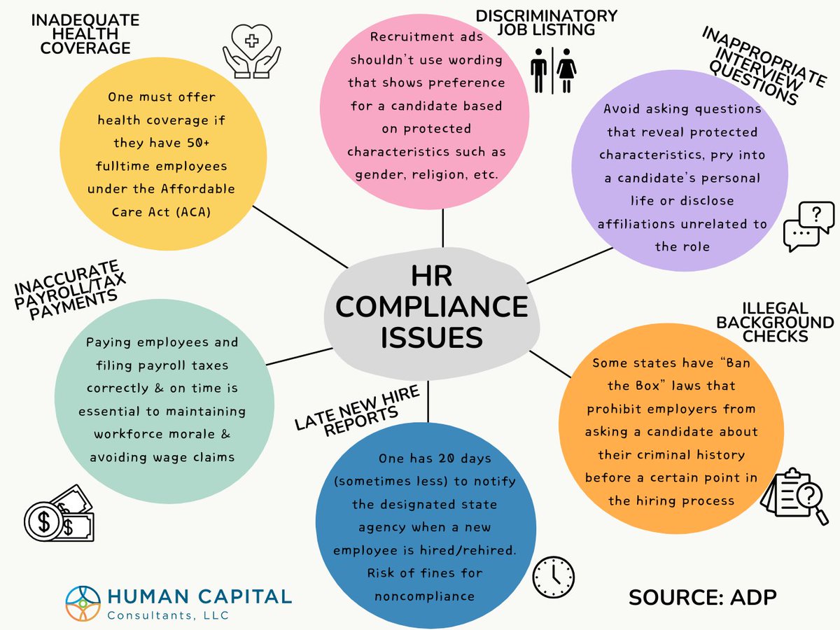 HccExecSearch's tweet image. The most common HR compliance issues include, but aren&apos;t limited to: discriminatory job listings, inappropriate interview questions, illegal background checks, late new hire reports, inaccurate payroll and tax payments, and inadequate health coverage. 

#hr #hrcontractor