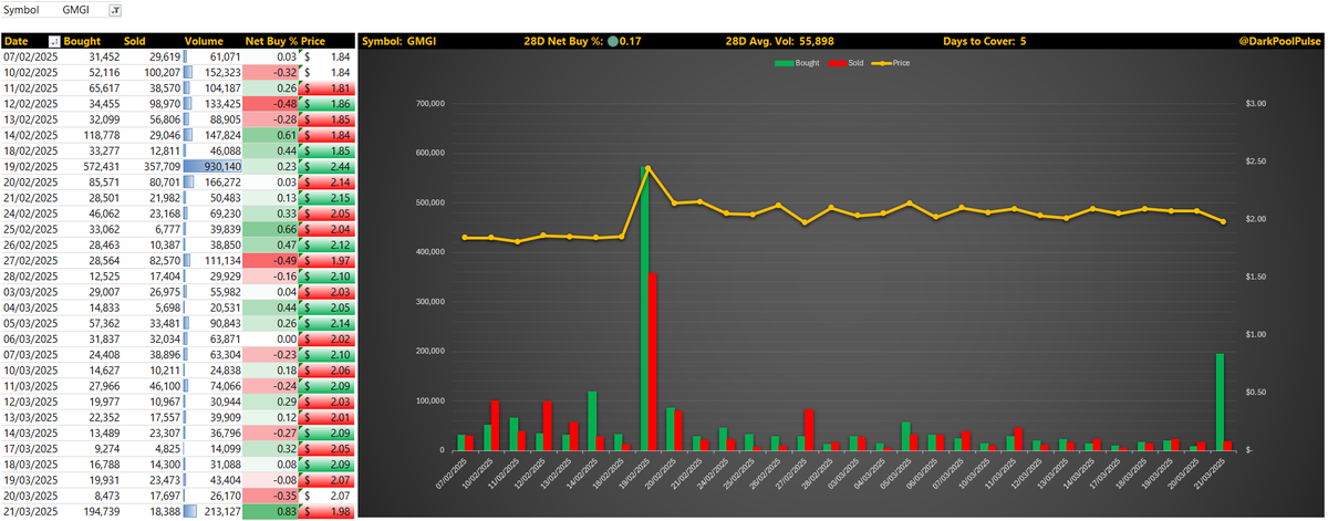 DarkPoolPulse's tweet photo. $GMGI traded ~4x its average volume on Friday.

Despite strong insider buying and the Brazil license news, the stock has remained flat.

I added ~5% to my position (currently 4% of portfolio). https://t.co/GgfFxKRbD8